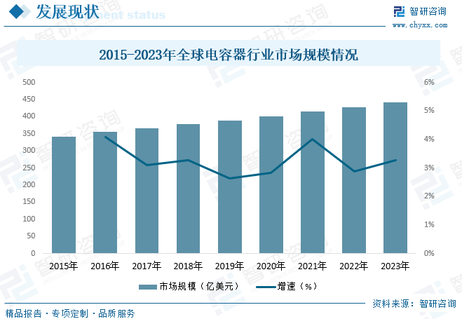 2015-2023年全球电容器行业市场规模情况