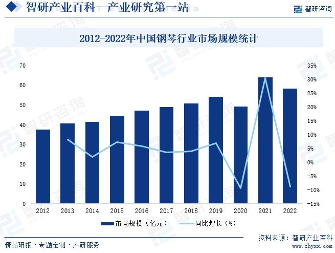 2012-2022年中国钢琴行业市场规模统计