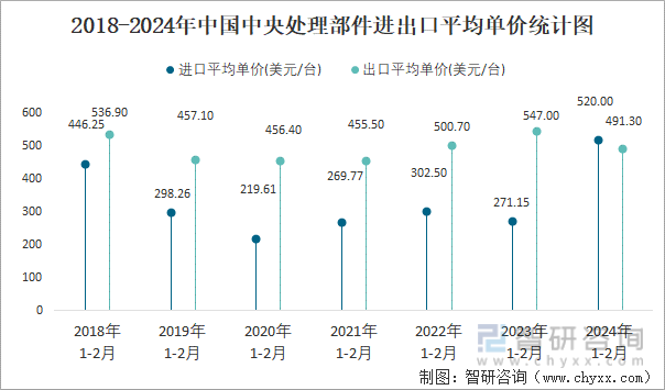 2018-2024年中国中央处理部件进出口平均单价统计图