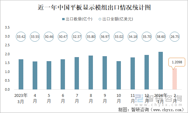 近一年中国平板显示模组出口情况统计图