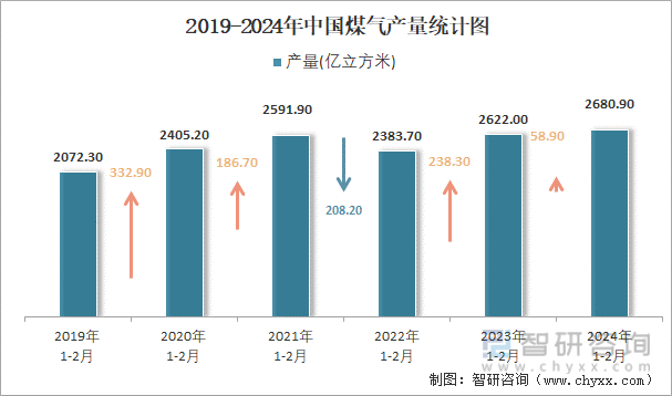 2019-2024年中国煤气产量统计图