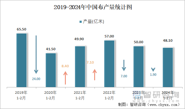 2019-2024年中国布产量统计图