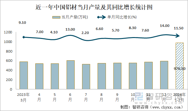 近一年中国铝材当月产量及其同比增长统计图