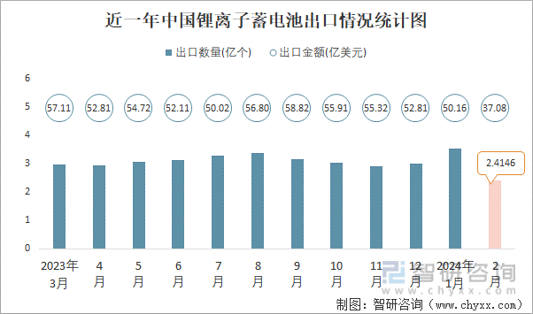 近一年中国锂离子蓄电池出口情况统计图