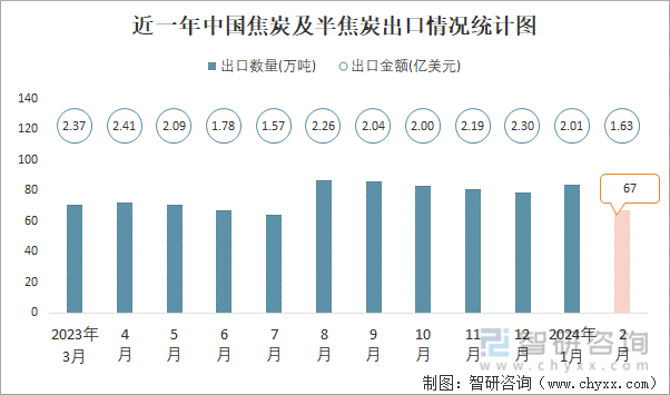 近一年中国焦炭及半焦炭出口情况统计图