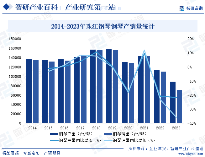 2014-2023年珠江钢琴钢琴产销量统计