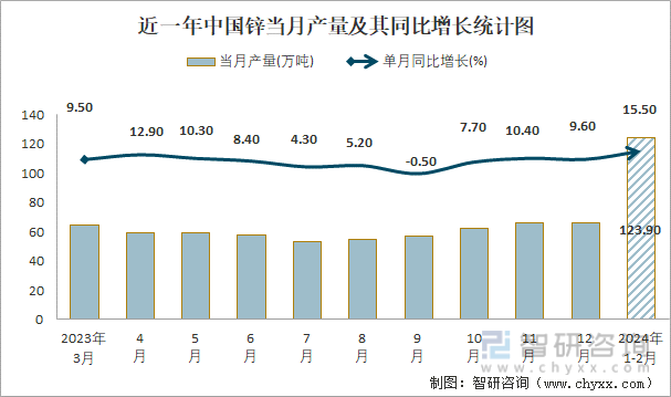 近一年中国锌当月产量及其同比增长统计图