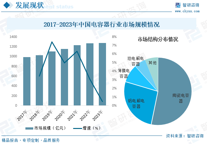 2017-2023年中国电容器行业市场规模情况