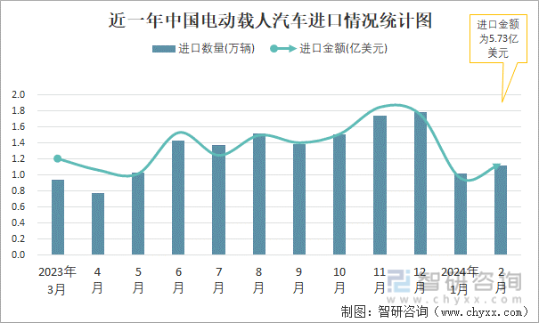 近一年中国电动载人汽车进口情况统计图