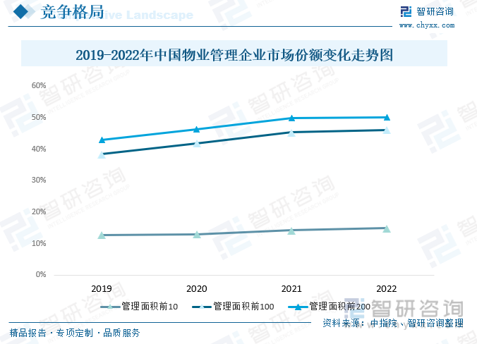2019-2022年中国物业管理企业市场份额变化走势图