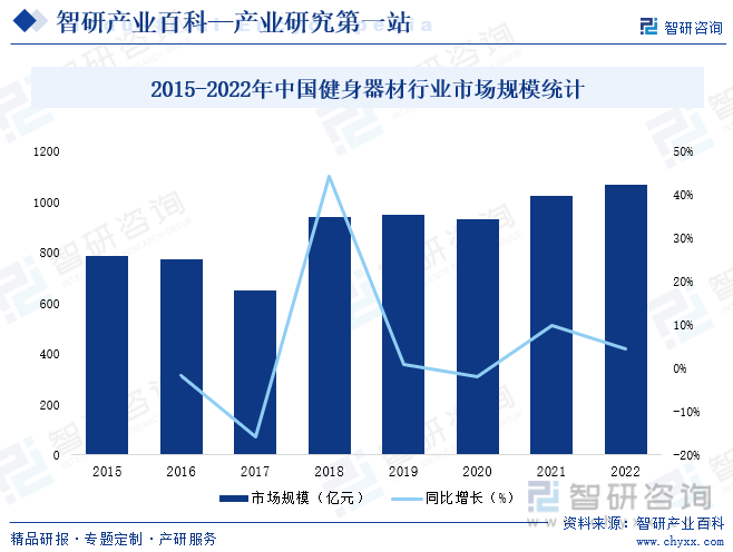 2015-2022年中国健身器材行业市场规模统计