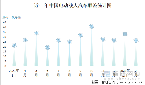 近一年中国电动载人汽车顺差统计图