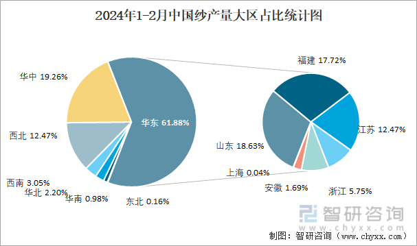 2024年1-2月中国纱产量大区占比统计图
