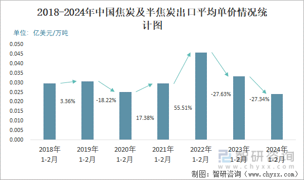 2018-2024年中国焦炭及半焦炭出口平均单价情况统计图