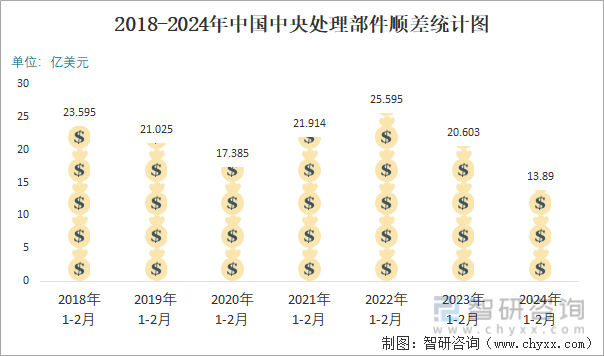 2018-2024年中国中央处理部件顺差统计图