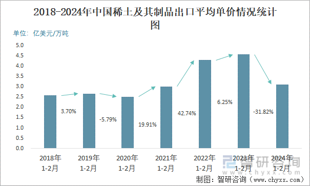 2018-2024年中国稀土及其制品出口平均单价情况统计图