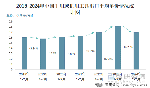 2018-2024年中国手用或机用工具出口平均单价情况统计图