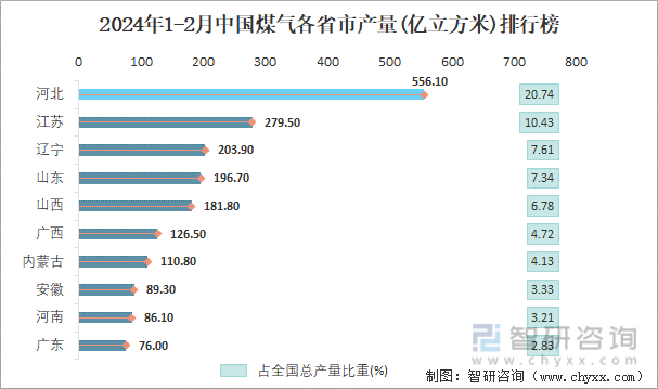 2024年1-2月中国煤气各省市产量排行榜