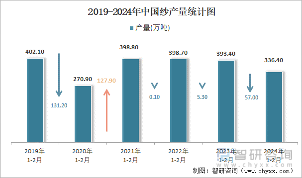2019-2024年中国纱产量统计图