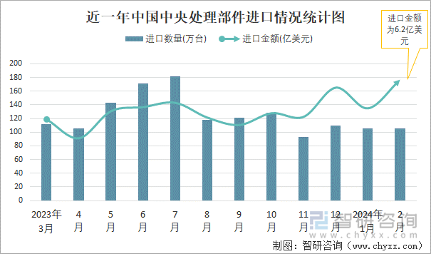 近一年中国中央处理部件进口情况统计图