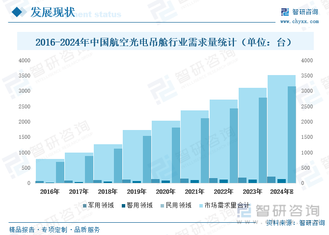 2016-2024年中国航空光电吊舱行业需求量统计（单位：台）