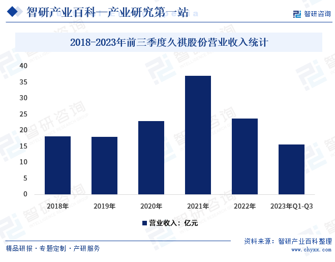 2018-2023年前三季度久祺股份营业收入统计