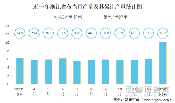 近一年浙江省布当月产量及其累计产量统计图