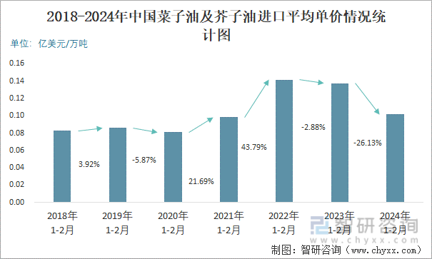 2018-2024年中国菜子油及芥子油进口平均单价情况统计图