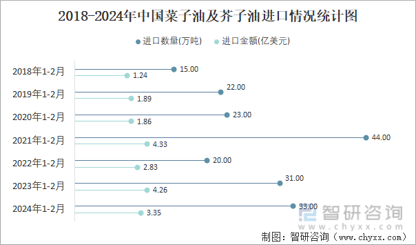 2018-2024年中国菜子油及芥子油进口情况统计图