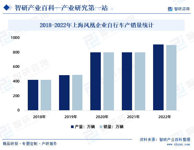 2018-2022年上海凤凰企业自行车产销量统计