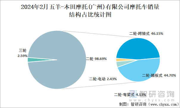 2024年2月五羊-本田摩托(广州)有限公司摩托车销量结构占比统计图