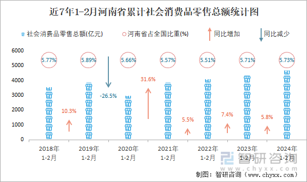 近7年1-2月河南省累计社会消费品零售总额统计图