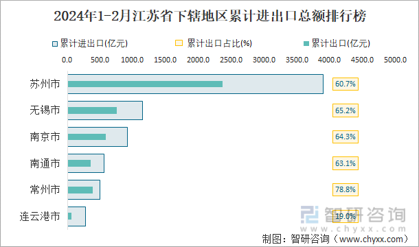 2024年1-2月江苏省下辖地区累计进出口总额排行榜