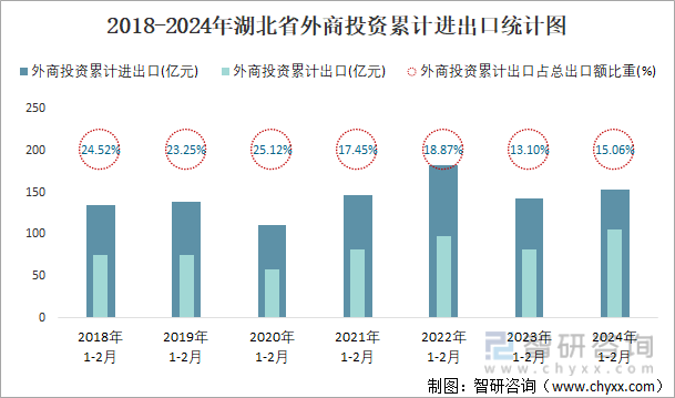 2018-2024年湖北省外商投资累计进出口统计图