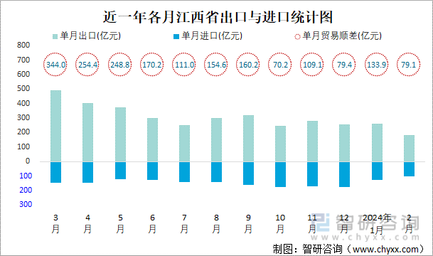 近一年各月江西省出口与进口统计图