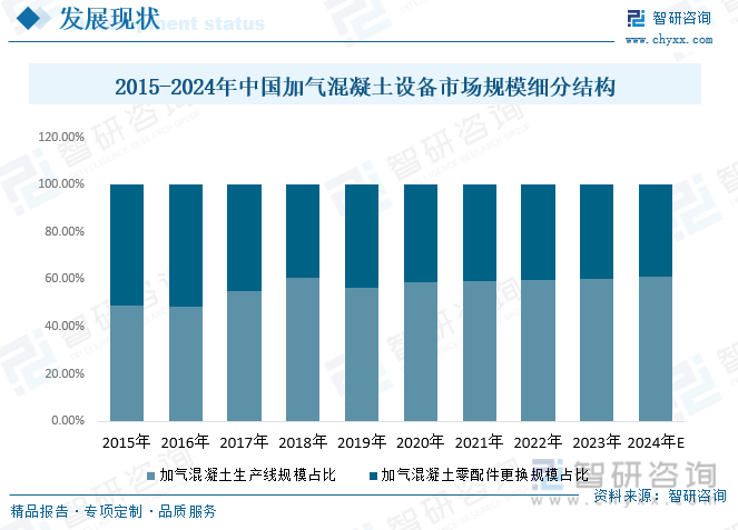 2015-2024年中国加气混凝土设备市场规模细分结构