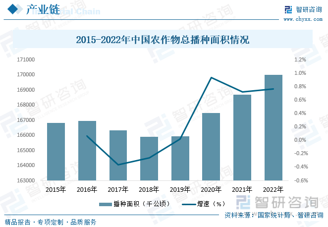 2015-2022年中国农作物总播种面积情况