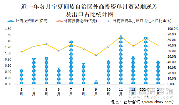 近一年各月宁夏回族自治区外商投资单月贸易顺逆差及出口占比统计图