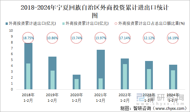 2018-2024年宁夏回族自治区外商投资累计进出口统计图