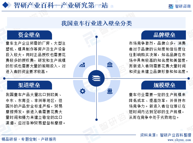 我国童车行业进入壁垒分类