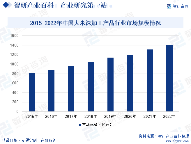 2015-2022年中国大米深加工产品行业市场规模情况