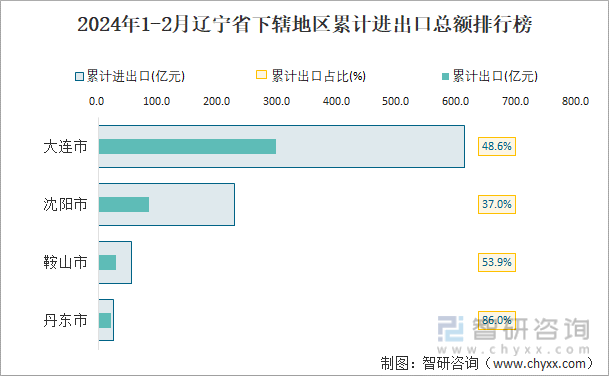 2024年1-2月辽宁省下辖地区累计进出口总额排行榜