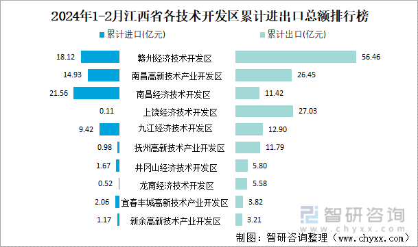 2024年1-2月江西省各技术开发区累计进出口总额排行榜