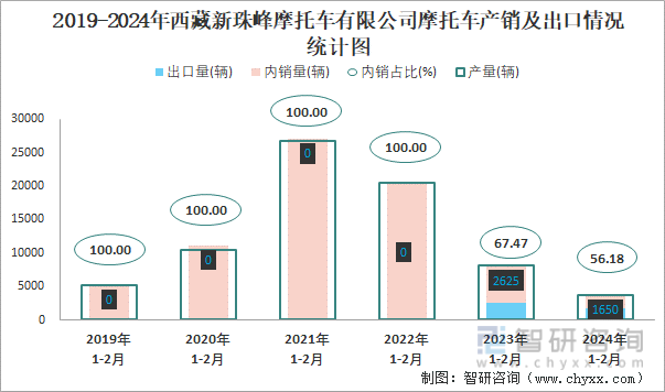 2019-2024年西藏新珠峰摩托车有限公司摩托车产销及出口情况统计图