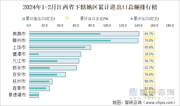 2024年1-2月江西省下辖地区累计进出口总额排行榜