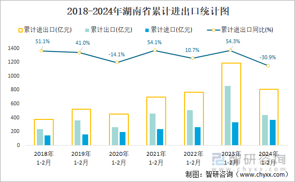 2018-2024年湖南省累计进出口统计图