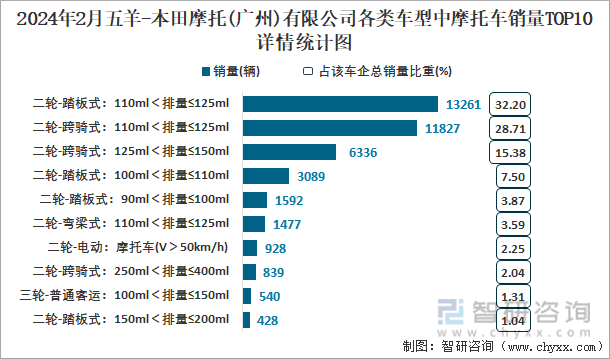 2024年2月五羊-本田摩托(广州)有限公司各类车型中摩托车销量TOP10详情统计图