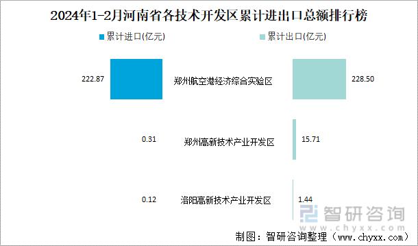 2024年1-2月河南省各技术开发区累计进出口总额排行榜