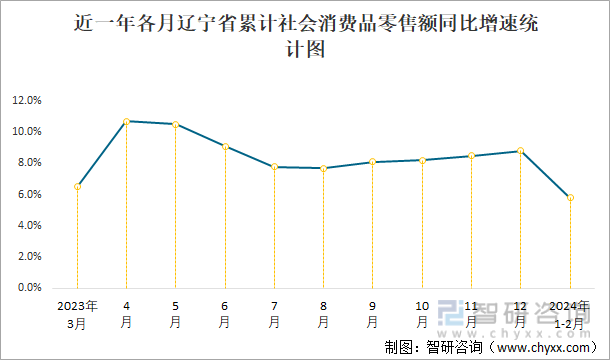 近以年各月辽宁省累计社会消费品零售额同比增速统计图