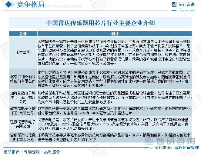 中国雷达传感器用芯片行业主要企业介绍